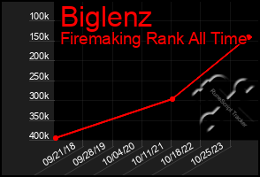 Total Graph of Biglenz