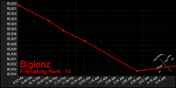 Last 24 Hours Graph of Biglenz