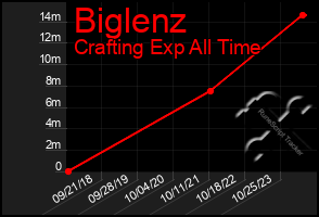 Total Graph of Biglenz