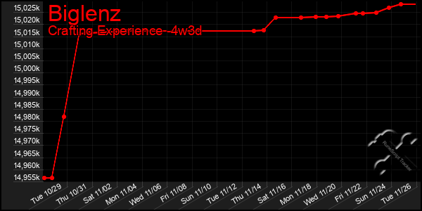 Last 31 Days Graph of Biglenz