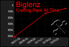 Total Graph of Biglenz