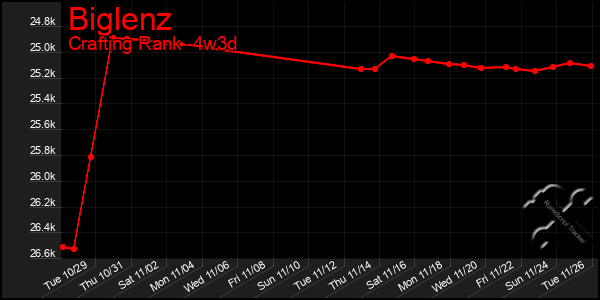 Last 31 Days Graph of Biglenz