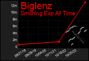 Total Graph of Biglenz