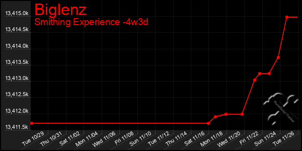 Last 31 Days Graph of Biglenz