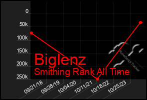 Total Graph of Biglenz