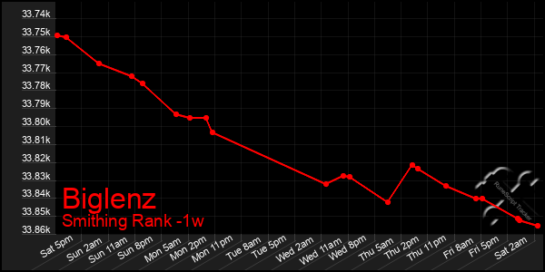 Last 7 Days Graph of Biglenz