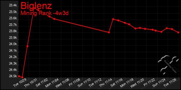 Last 31 Days Graph of Biglenz