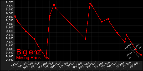 Last 7 Days Graph of Biglenz