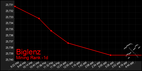 Last 24 Hours Graph of Biglenz