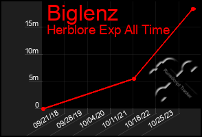 Total Graph of Biglenz