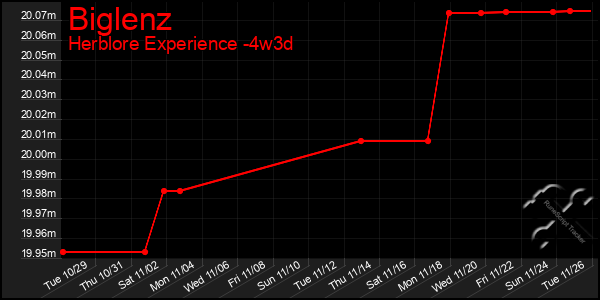 Last 31 Days Graph of Biglenz