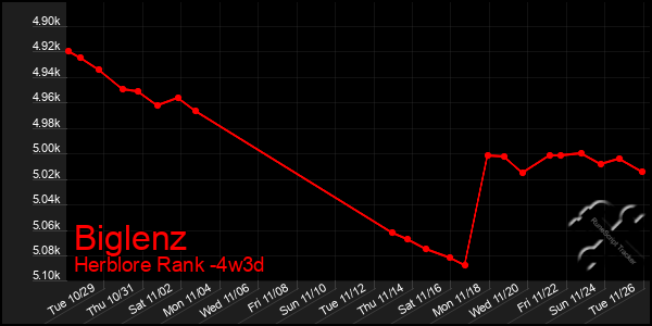 Last 31 Days Graph of Biglenz