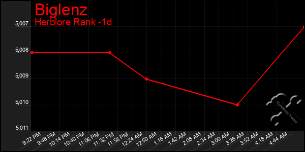 Last 24 Hours Graph of Biglenz