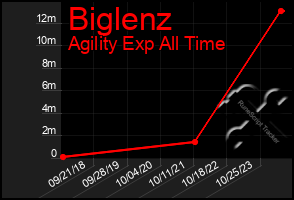 Total Graph of Biglenz