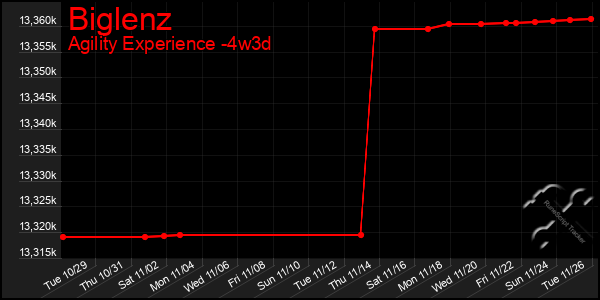 Last 31 Days Graph of Biglenz