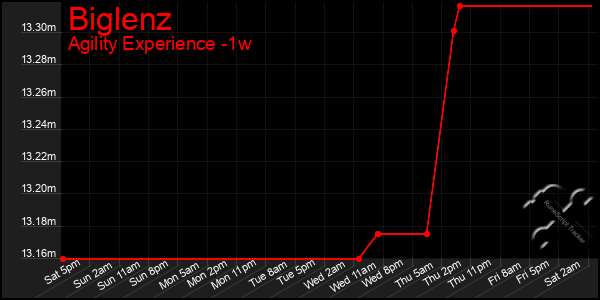 Last 7 Days Graph of Biglenz