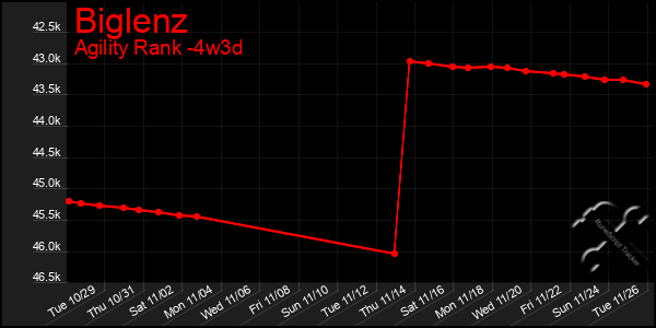 Last 31 Days Graph of Biglenz