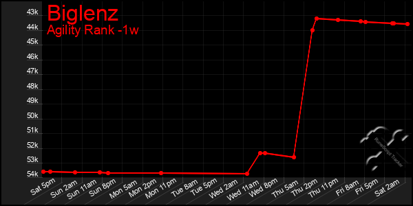 Last 7 Days Graph of Biglenz