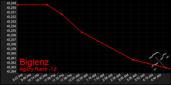 Last 24 Hours Graph of Biglenz