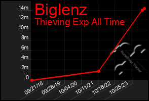 Total Graph of Biglenz