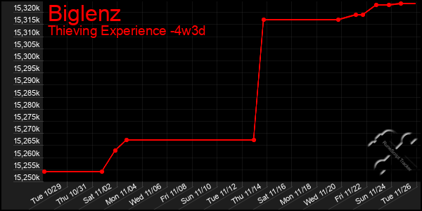 Last 31 Days Graph of Biglenz