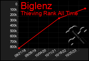 Total Graph of Biglenz