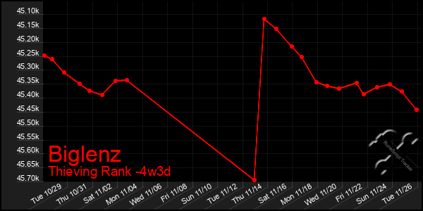 Last 31 Days Graph of Biglenz