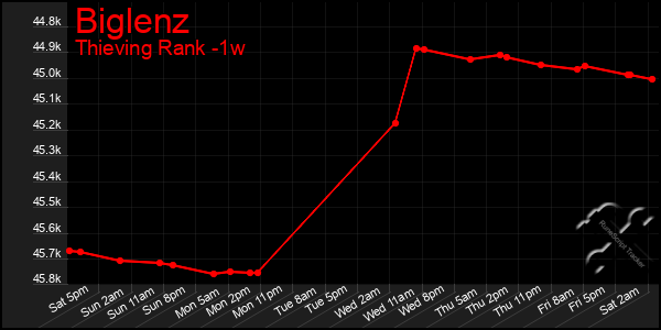 Last 7 Days Graph of Biglenz