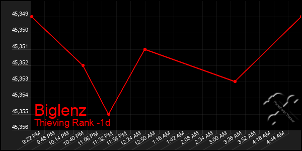 Last 24 Hours Graph of Biglenz