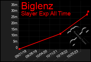 Total Graph of Biglenz