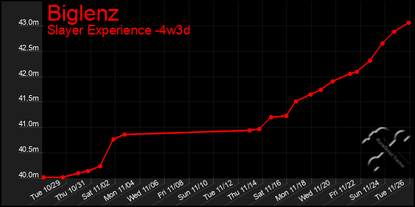 Last 31 Days Graph of Biglenz