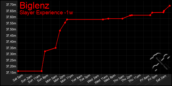 Last 7 Days Graph of Biglenz