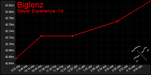 Last 24 Hours Graph of Biglenz