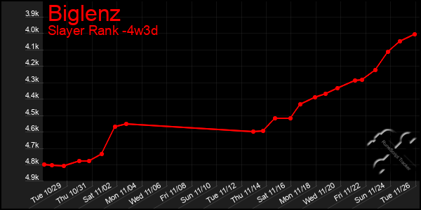 Last 31 Days Graph of Biglenz