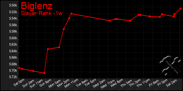 Last 7 Days Graph of Biglenz