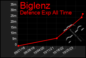 Total Graph of Biglenz