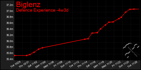 Last 31 Days Graph of Biglenz