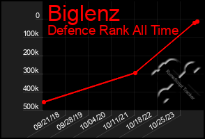 Total Graph of Biglenz