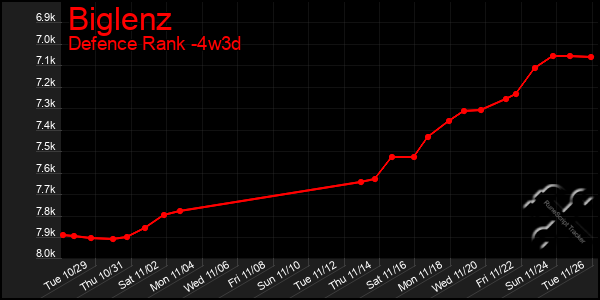 Last 31 Days Graph of Biglenz