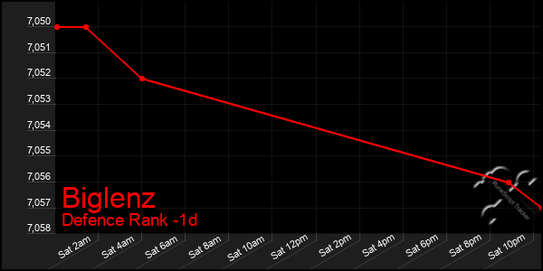 Last 24 Hours Graph of Biglenz