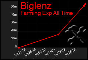 Total Graph of Biglenz