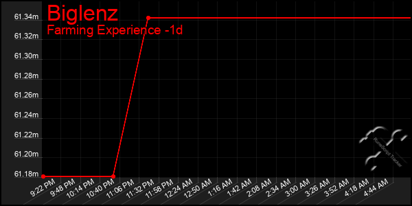 Last 24 Hours Graph of Biglenz