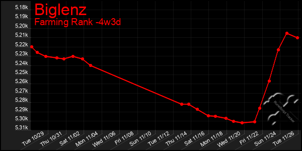 Last 31 Days Graph of Biglenz