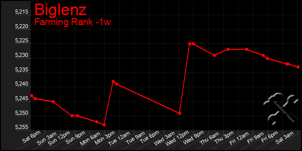 Last 7 Days Graph of Biglenz