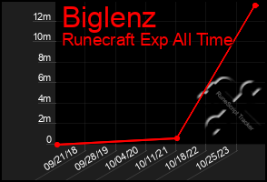 Total Graph of Biglenz