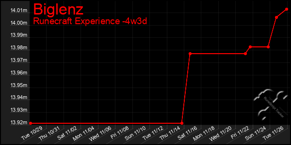 Last 31 Days Graph of Biglenz