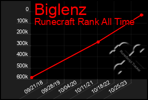 Total Graph of Biglenz