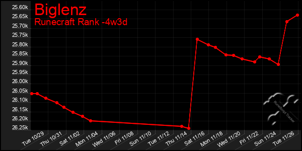 Last 31 Days Graph of Biglenz