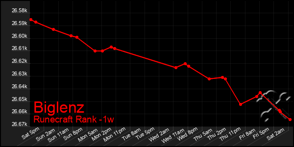 Last 7 Days Graph of Biglenz