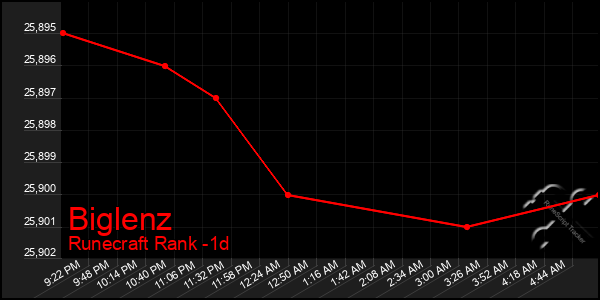 Last 24 Hours Graph of Biglenz